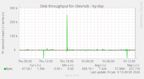 Disk throughput for /dev/sdc
