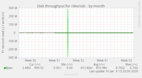 Disk throughput for /dev/sdc