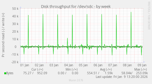 Disk throughput for /dev/sdc