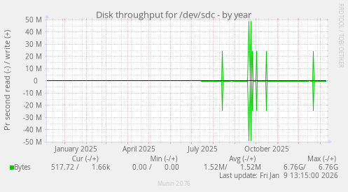Disk throughput for /dev/sdc