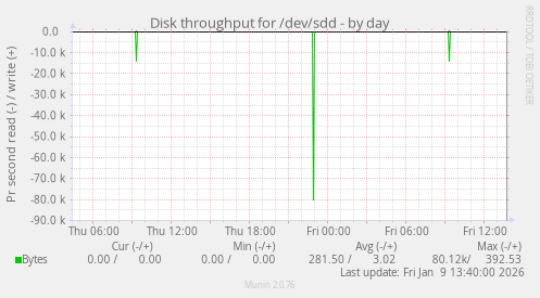Disk throughput for /dev/sdd