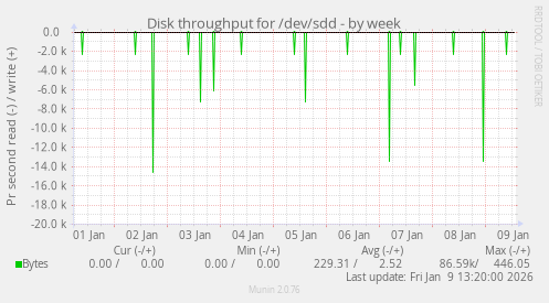 Disk throughput for /dev/sdd