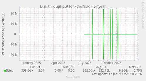 Disk throughput for /dev/sdd