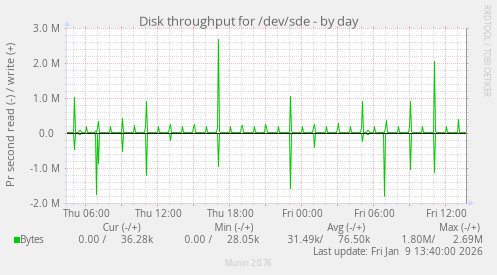 Disk throughput for /dev/sde