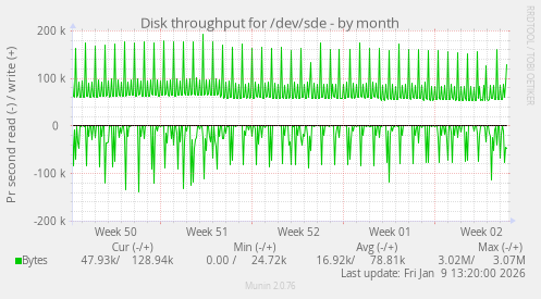 Disk throughput for /dev/sde