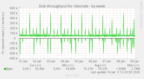 Disk throughput for /dev/sde