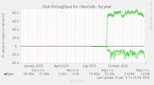 Disk throughput for /dev/sde