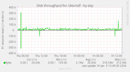 Disk throughput for /dev/sdf