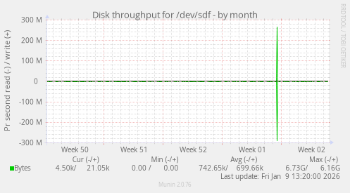 Disk throughput for /dev/sdf