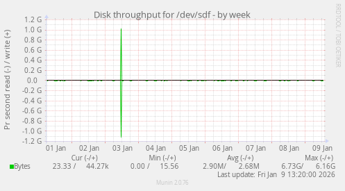 Disk throughput for /dev/sdf