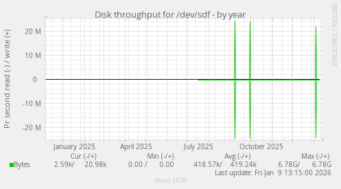 Disk throughput for /dev/sdf