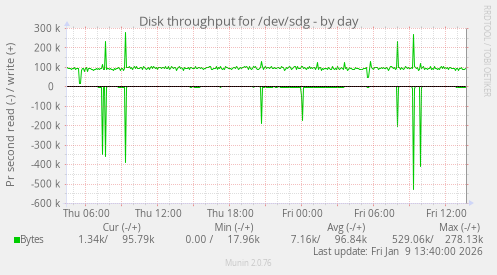 Disk throughput for /dev/sdg