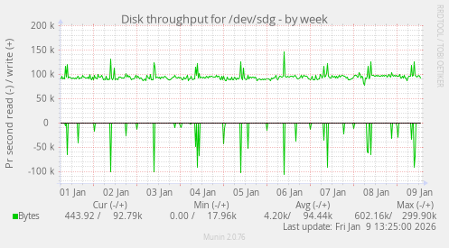 Disk throughput for /dev/sdg