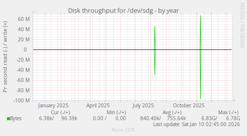 Disk throughput for /dev/sdg