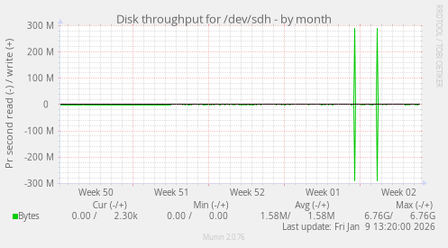 Disk throughput for /dev/sdh
