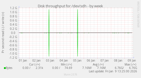 Disk throughput for /dev/sdh