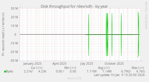 Disk throughput for /dev/sdh