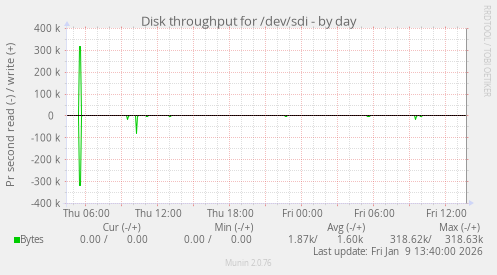 Disk throughput for /dev/sdi
