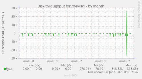 Disk throughput for /dev/sdi