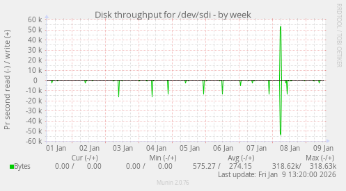 Disk throughput for /dev/sdi