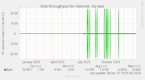 Disk throughput for /dev/sdi