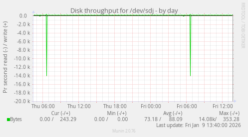 Disk throughput for /dev/sdj