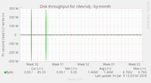 Disk throughput for /dev/sdj