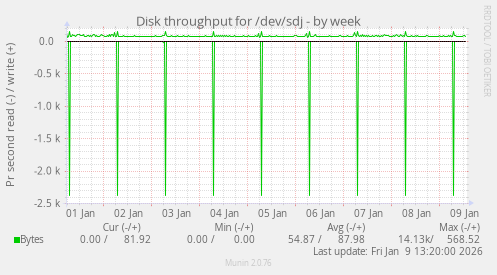 Disk throughput for /dev/sdj