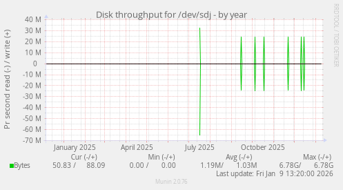 Disk throughput for /dev/sdj