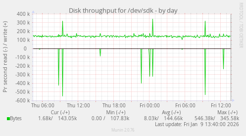 Disk throughput for /dev/sdk