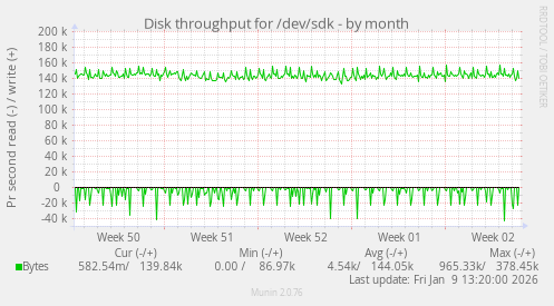 Disk throughput for /dev/sdk