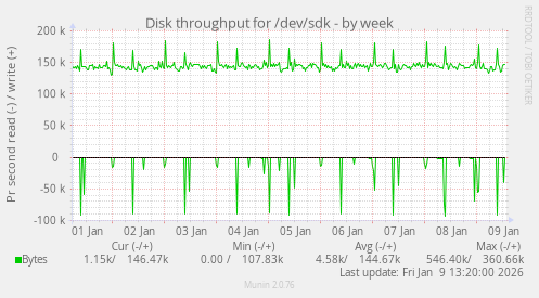 Disk throughput for /dev/sdk