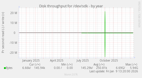Disk throughput for /dev/sdk