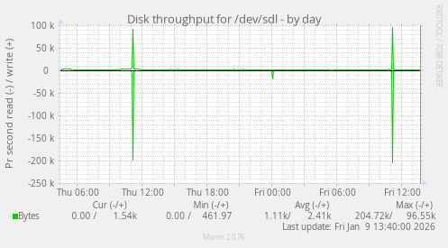 Disk throughput for /dev/sdl