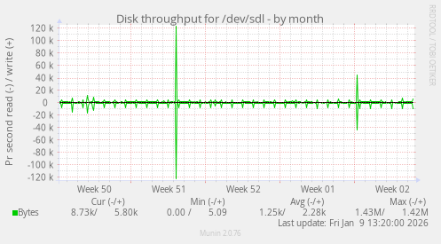 Disk throughput for /dev/sdl