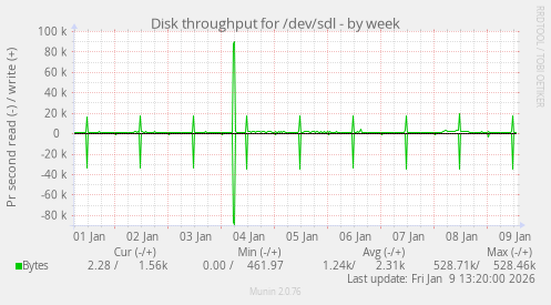 Disk throughput for /dev/sdl
