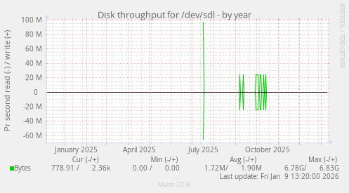 Disk throughput for /dev/sdl
