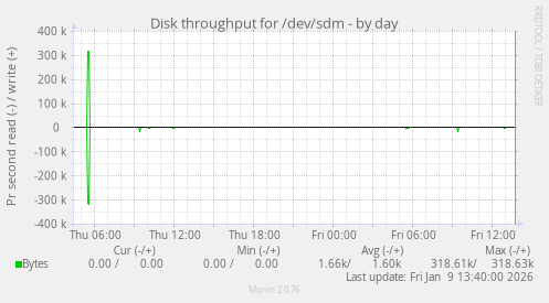 Disk throughput for /dev/sdm