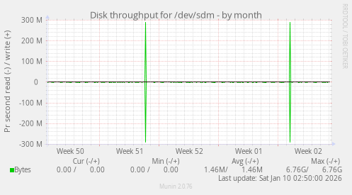 Disk throughput for /dev/sdm