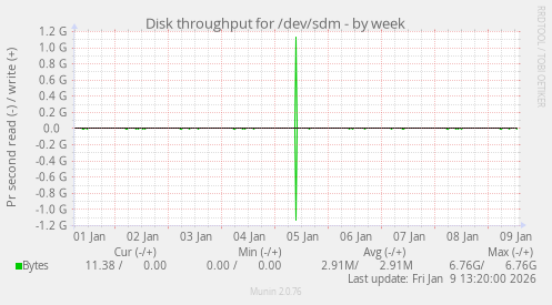 Disk throughput for /dev/sdm