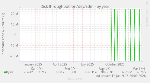 Disk throughput for /dev/sdm