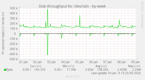 Disk throughput for /dev/sdn