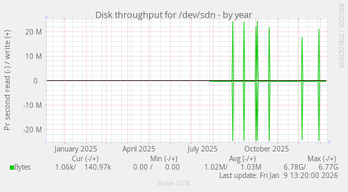 Disk throughput for /dev/sdn
