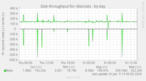 Disk throughput for /dev/sdo