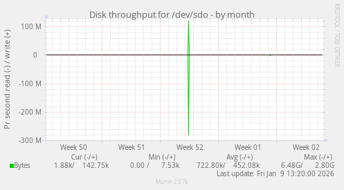Disk throughput for /dev/sdo