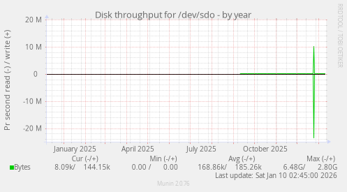 Disk throughput for /dev/sdo