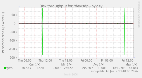 Disk throughput for /dev/sdp