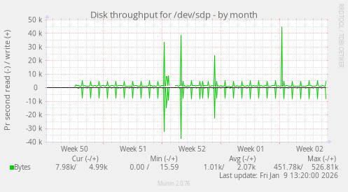 Disk throughput for /dev/sdp