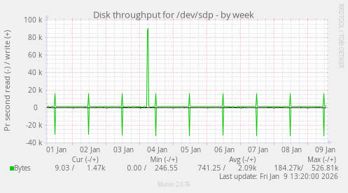 Disk throughput for /dev/sdp
