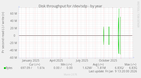 Disk throughput for /dev/sdp